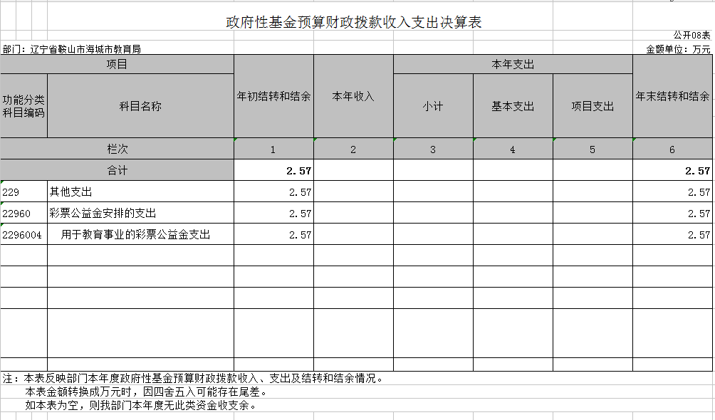 辽宁省鞍山市海城市教育局2020年决算公开表