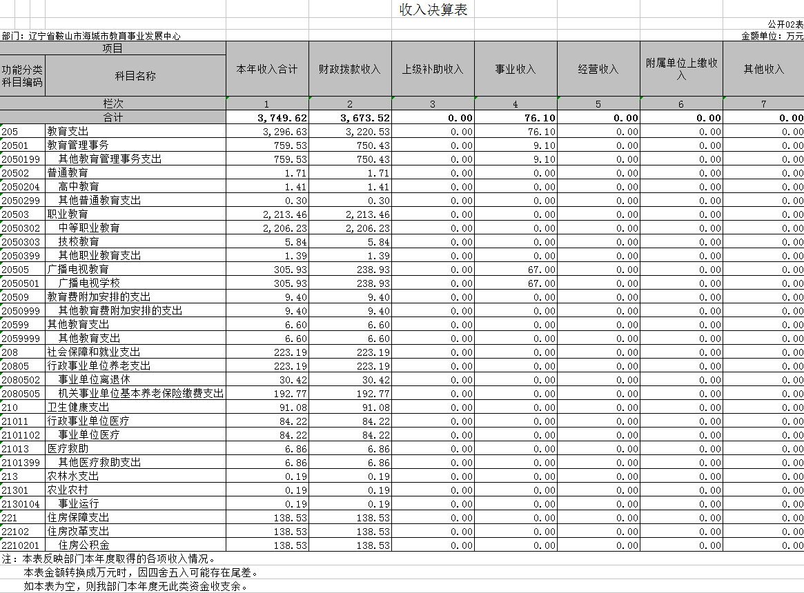 辽宁省鞍山市海城市教育事业发展中心2020年决算公开表