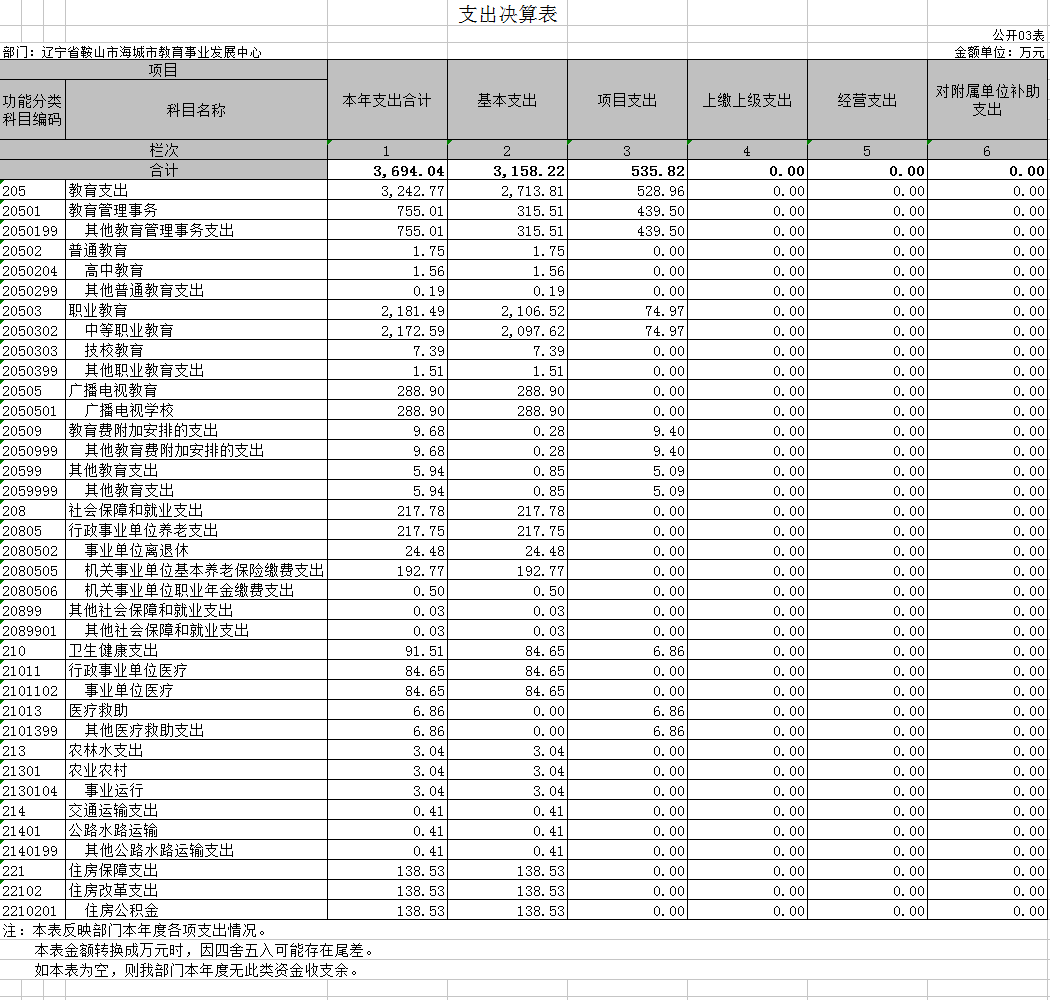 辽宁省鞍山市海城市教育事业发展中心2020年决算公开表