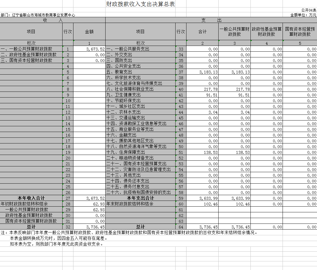 辽宁省鞍山市海城市教育事业发展中心2020年决算公开表
