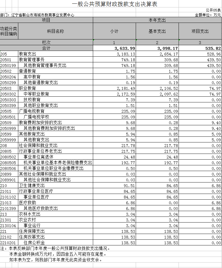 辽宁省鞍山市海城市教育事业发展中心2020年决算公开表