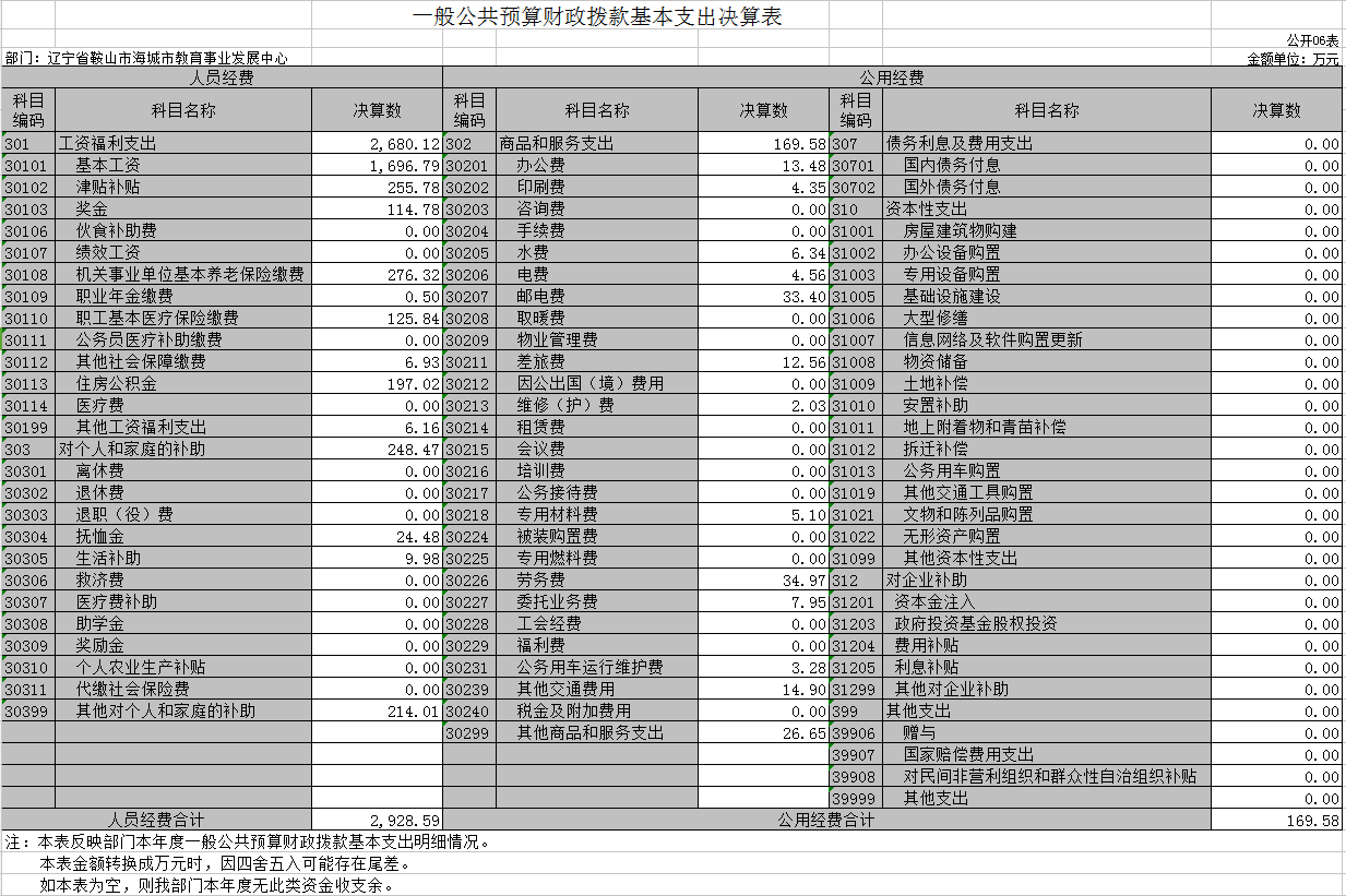 辽宁省鞍山市海城市教育事业发展中心2020年决算公开表