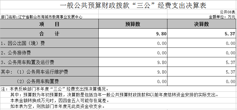 辽宁省鞍山市海城市教育事业发展中心2020年决算公开表