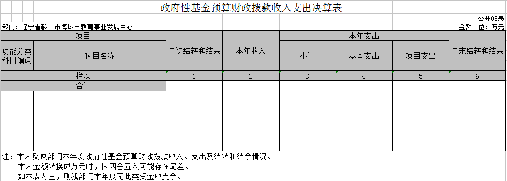辽宁省鞍山市海城市教育事业发展中心2020年决算公开表