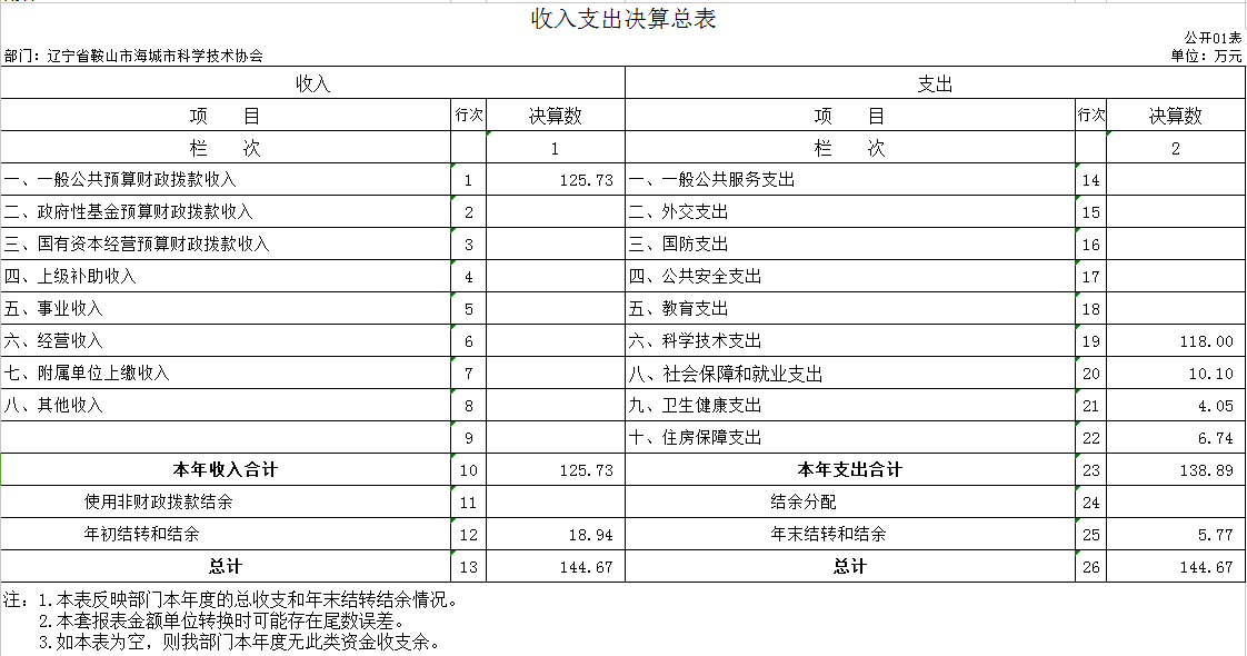 辽宁省鞍山市海城市科学技术协会2020年公开决算表