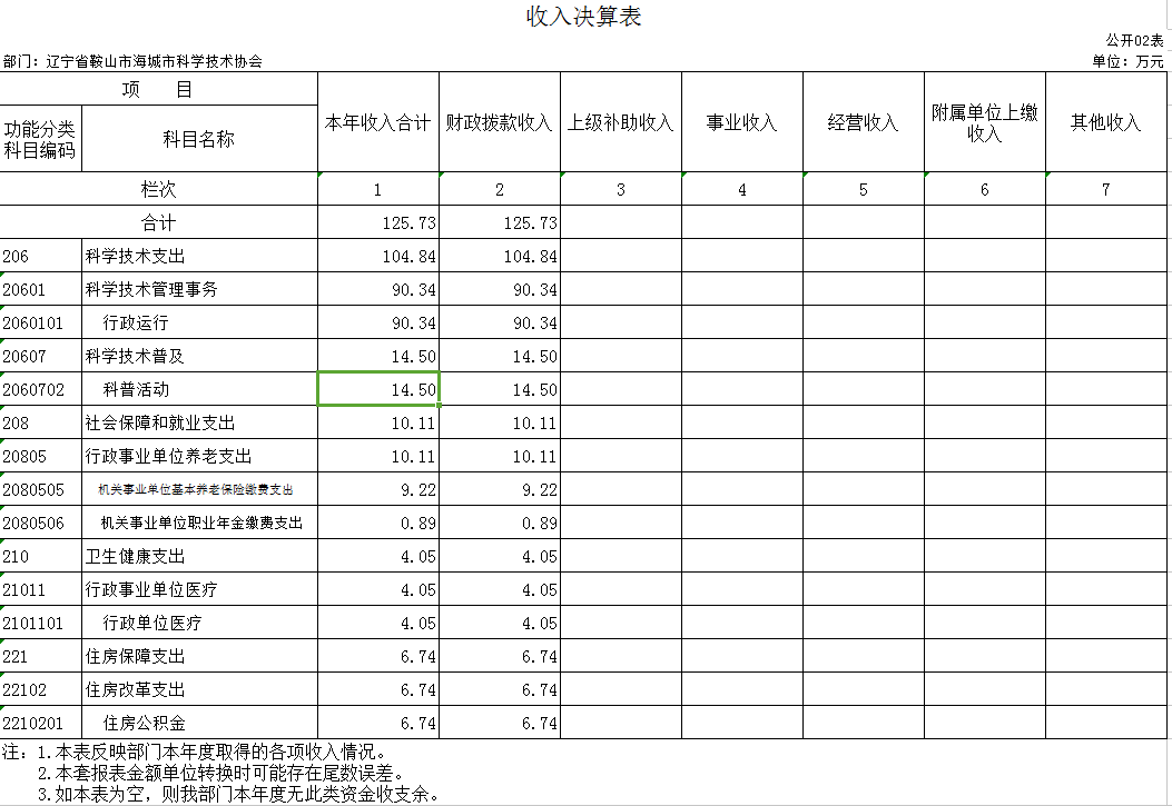 辽宁省鞍山市海城市科学技术协会2020年公开决算表