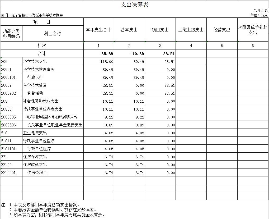 辽宁省鞍山市海城市科学技术协会2020年公开决算表