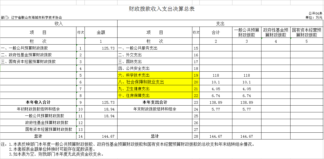辽宁省鞍山市海城市科学技术协会2020年公开决算表