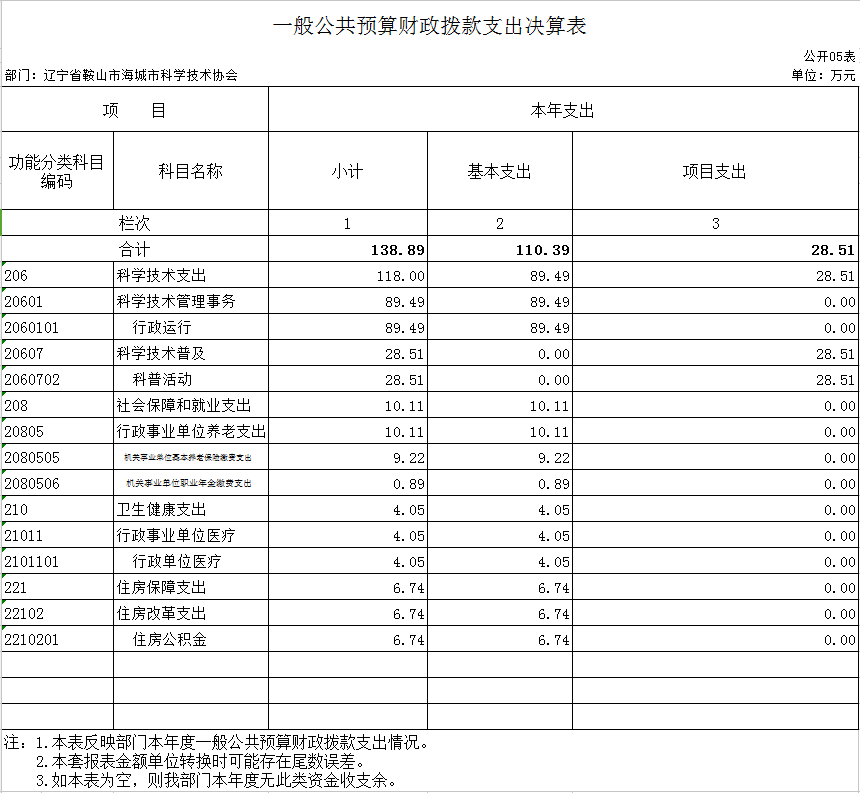 辽宁省鞍山市海城市科学技术协会2020年公开决算表