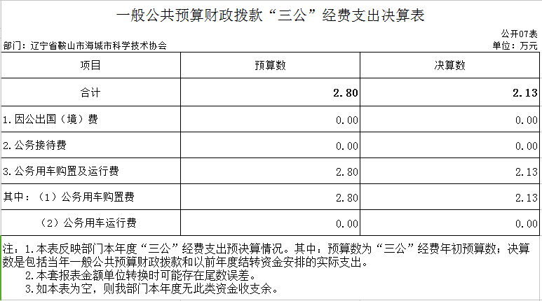 辽宁省鞍山市海城市科学技术协会2020年公开决算表