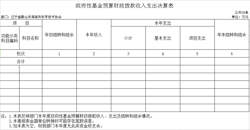 辽宁省鞍山市海城市科学技术协会2020年公开决算表
