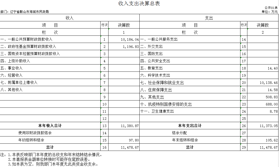 辽宁省鞍山市海城市民政局2020年决算公开表