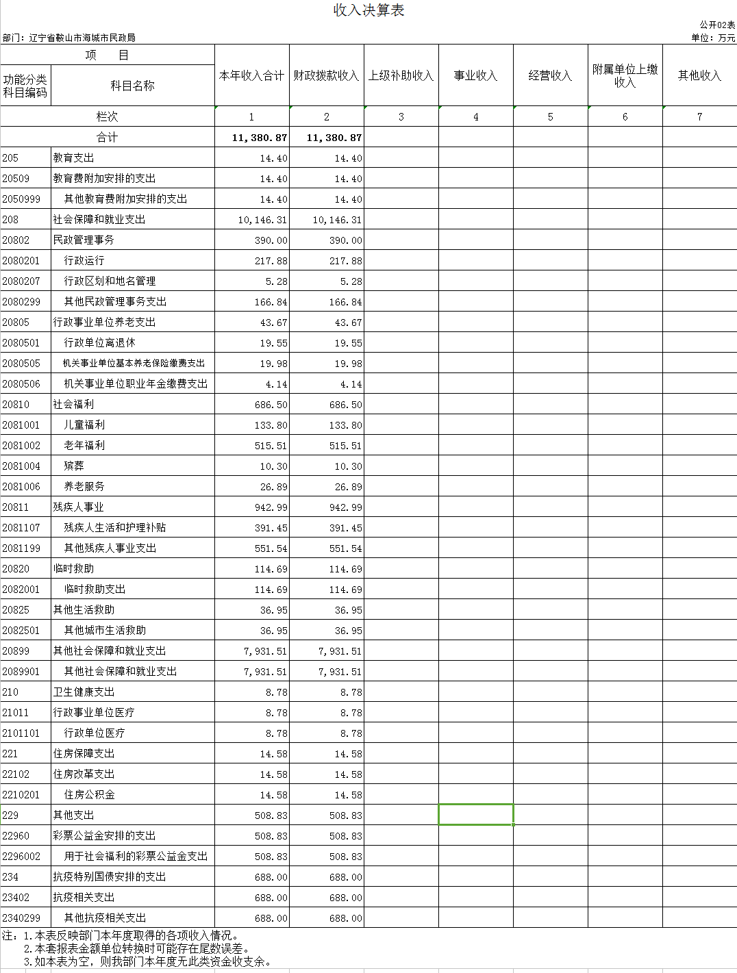 辽宁省鞍山市海城市民政局2020年决算公开表