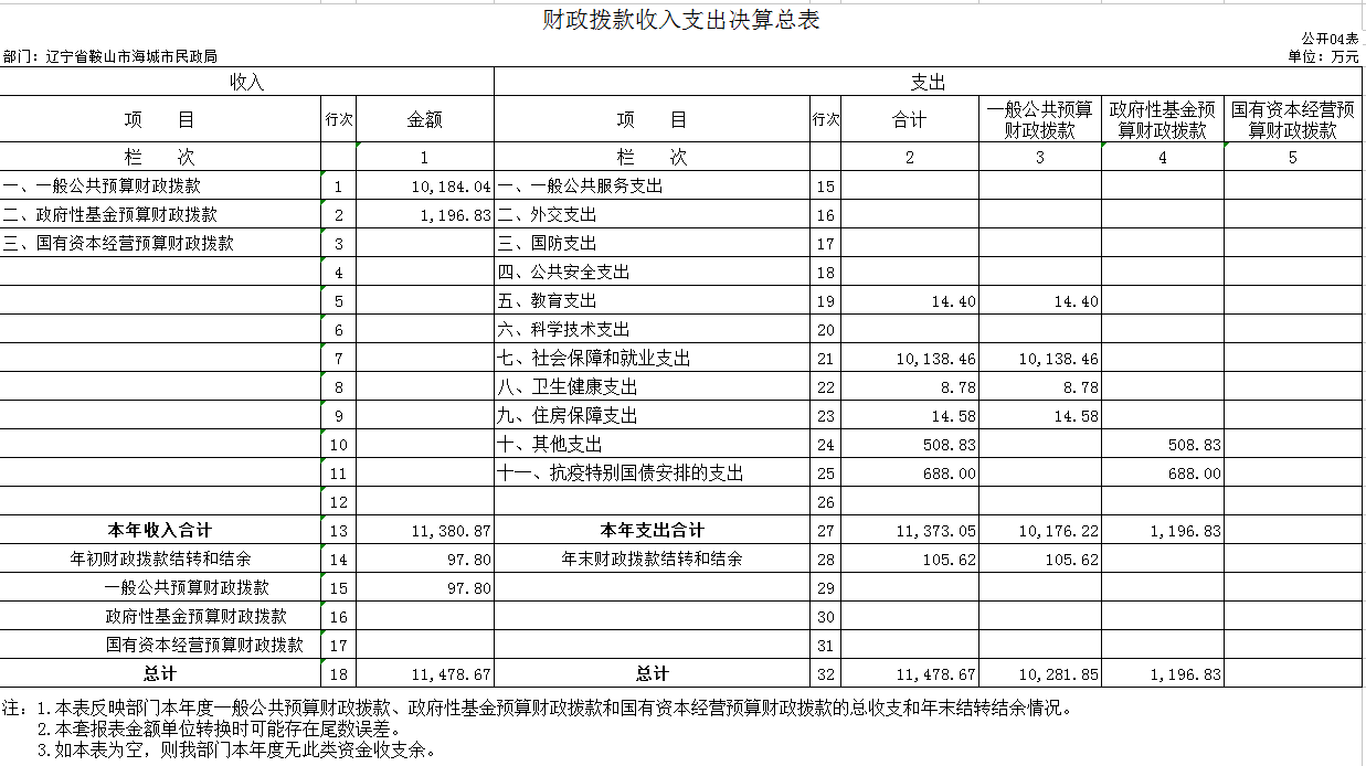 辽宁省鞍山市海城市民政局2020年决算公开表