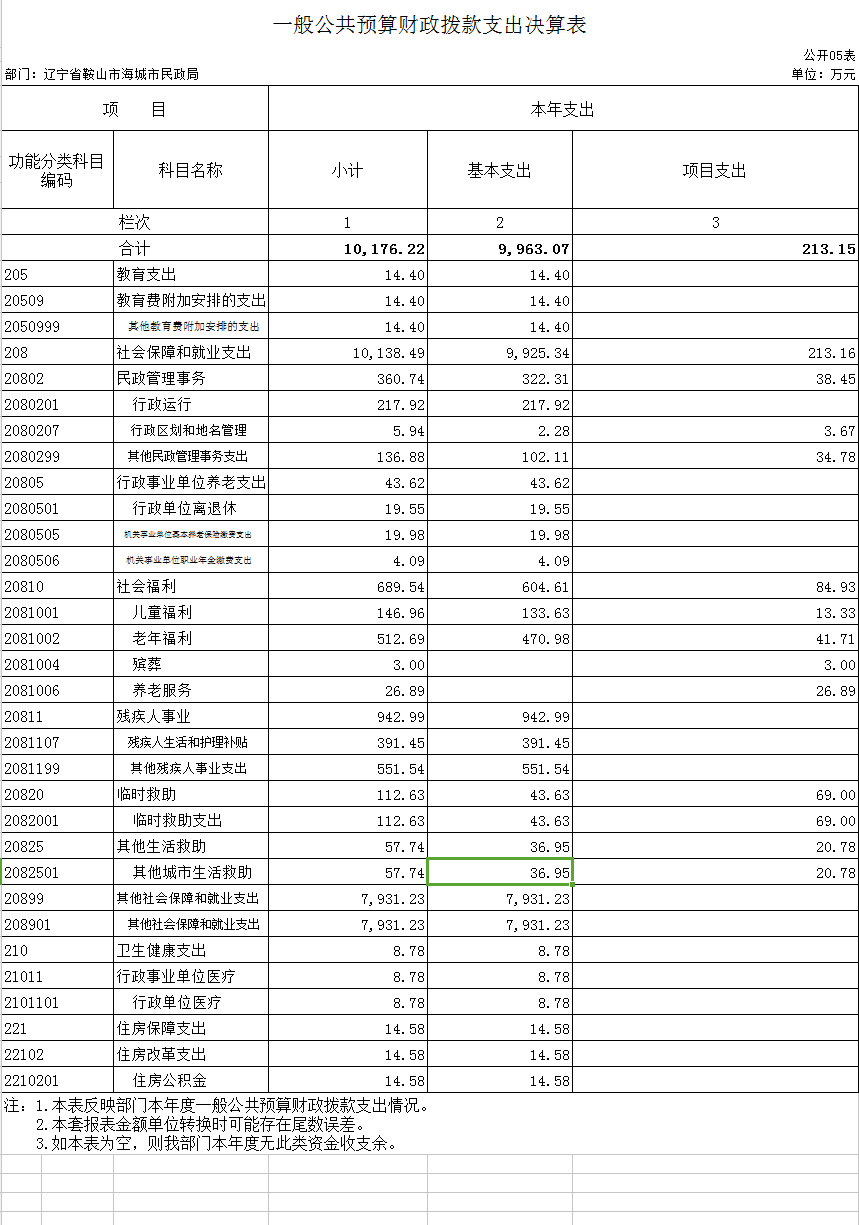 辽宁省鞍山市海城市民政局2020年决算公开表
