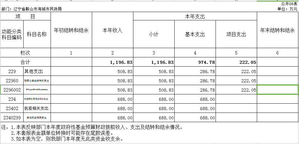 辽宁省鞍山市海城市民政局2020年决算公开表