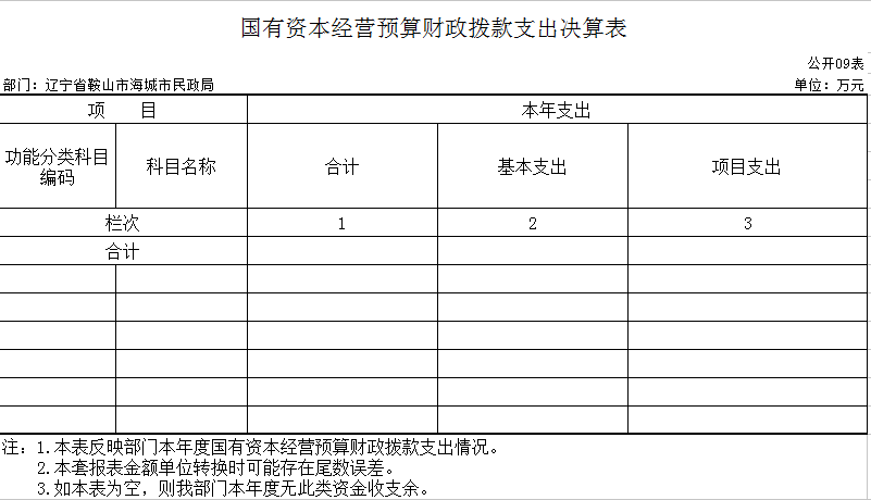 辽宁省鞍山市海城市民政局2020年决算公开表