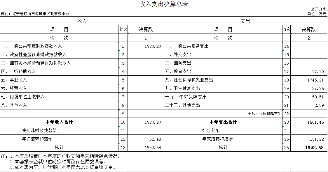 辽宁省鞍山市海城市民政事务服务中心2020年公开决算表