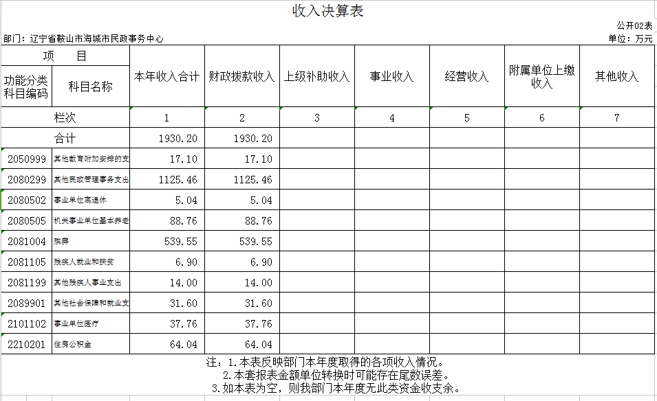 辽宁省鞍山市海城市民政事务服务中心2020年公开决算表