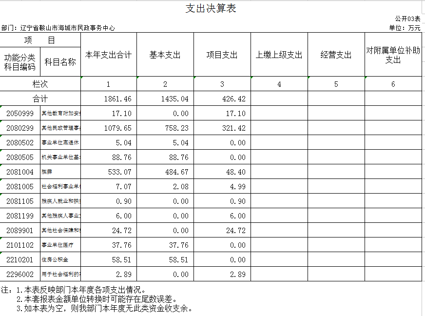 辽宁省鞍山市海城市民政事务服务中心2020年公开决算表