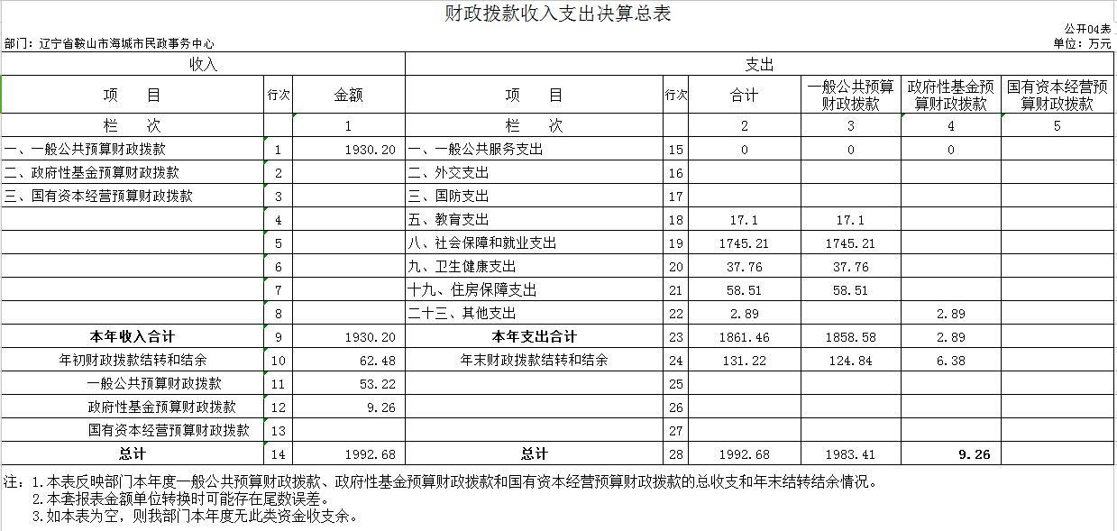 辽宁省鞍山市海城市民政事务服务中心2020年公开决算表