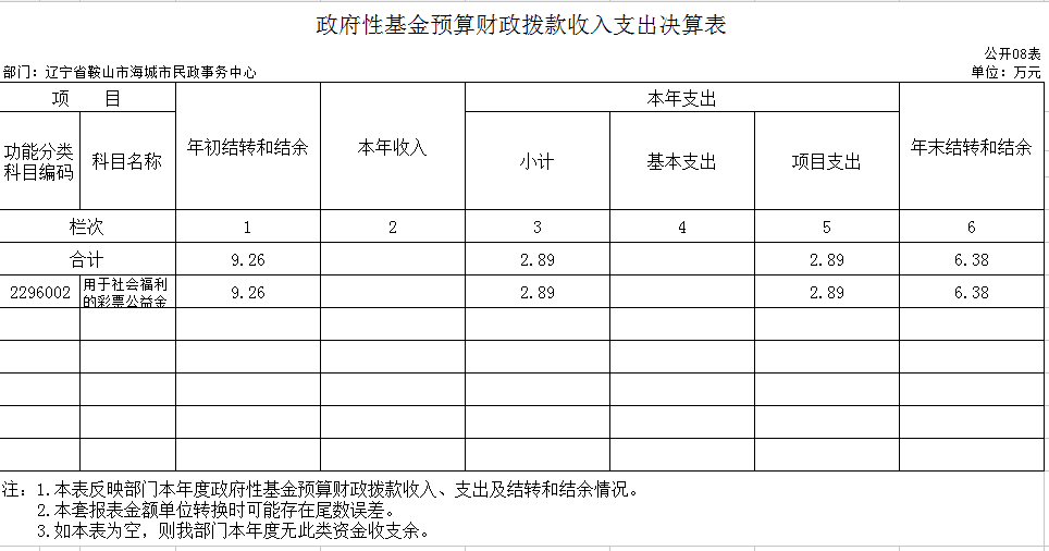 辽宁省鞍山市海城市民政事务服务中心2020年公开决算表