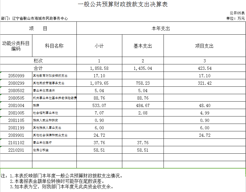 辽宁省鞍山市海城市民政事务服务中心2020年公开决算表