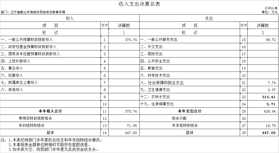 辽宁省鞍山市海城市民族宗教局2020年度部门决算公开表