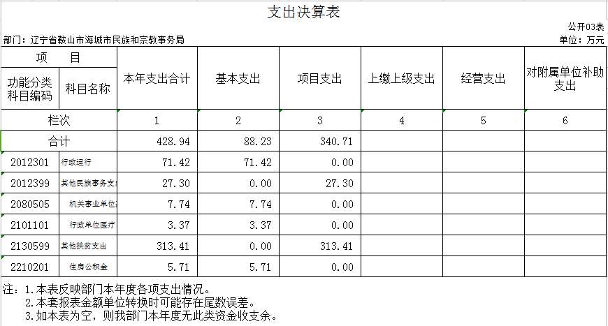 辽宁省鞍山市海城市民族宗教局2020年度部门决算公开表