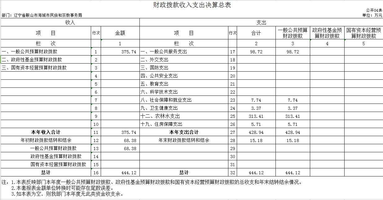 辽宁省鞍山市海城市民族宗教局2020年度部门决算公开表