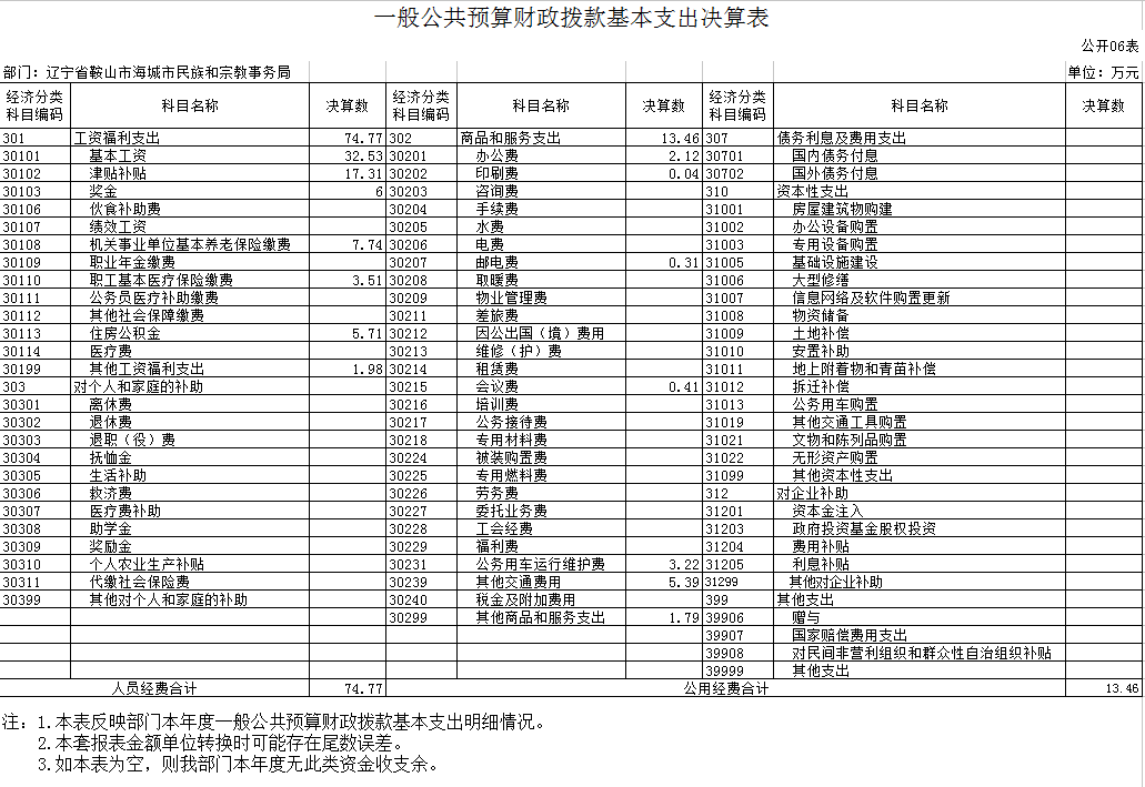 辽宁省鞍山市海城市民族宗教局2020年度部门决算公开表