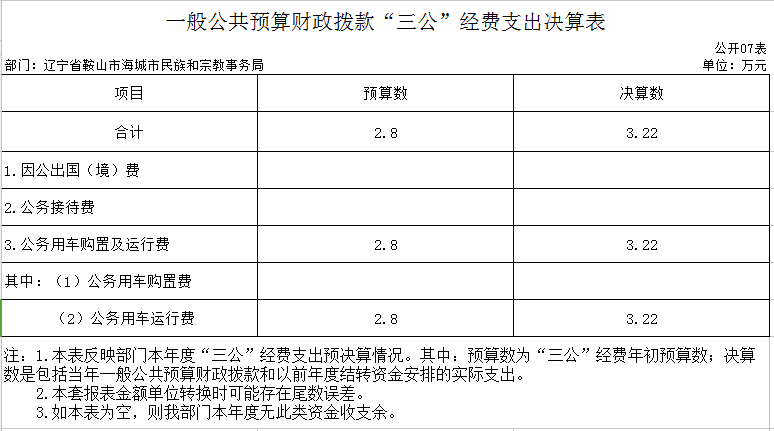 辽宁省鞍山市海城市民族宗教局2020年度部门决算公开表