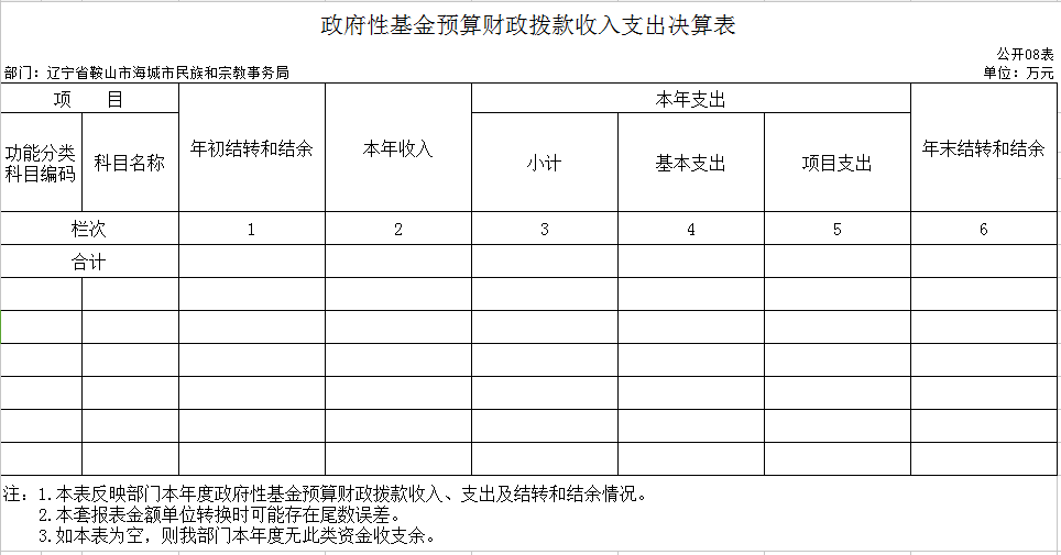 辽宁省鞍山市海城市民族宗教局2020年度部门决算公开表