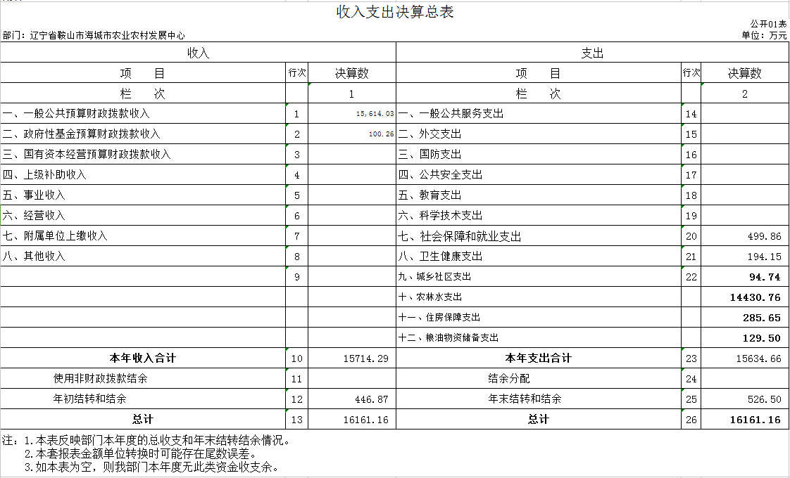 辽宁省鞍山市海城市农业农村发展中心2020年度部门决算公开表