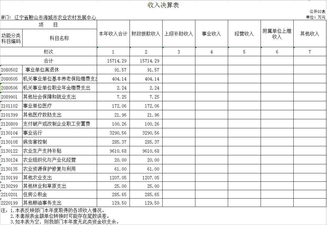 辽宁省鞍山市海城市农业农村发展中心2020年度部门决算公开表