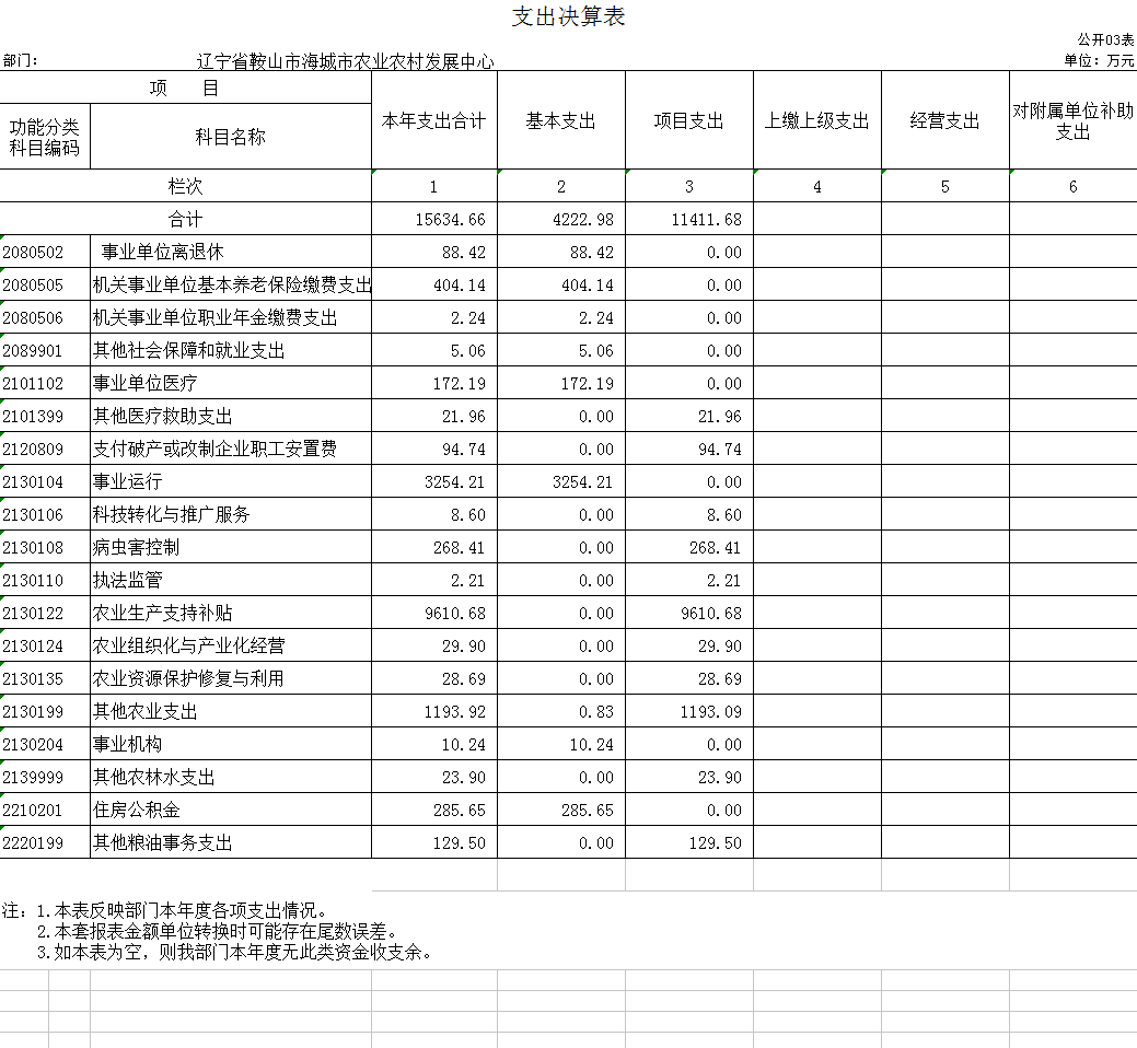 辽宁省鞍山市海城市农业农村发展中心2020年度部门决算公开表