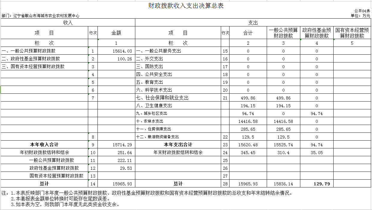 辽宁省鞍山市海城市农业农村发展中心2020年度部门决算公开表