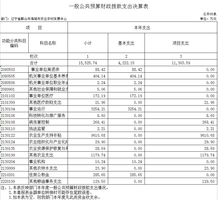 辽宁省鞍山市海城市农业农村发展中心2020年度部门决算公开表