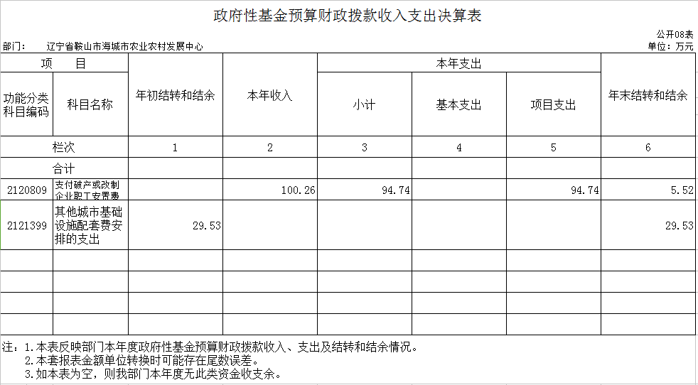 辽宁省鞍山市海城市农业农村发展中心2020年度部门决算公开表