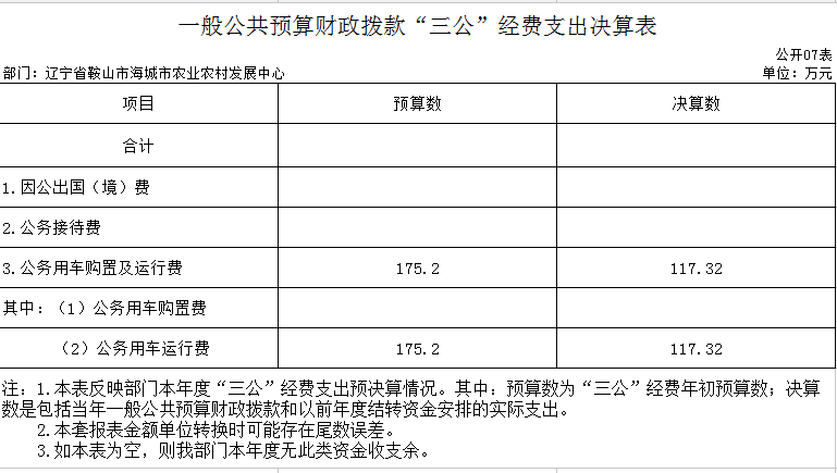 辽宁省鞍山市海城市农业农村发展中心2020年度部门决算公开表