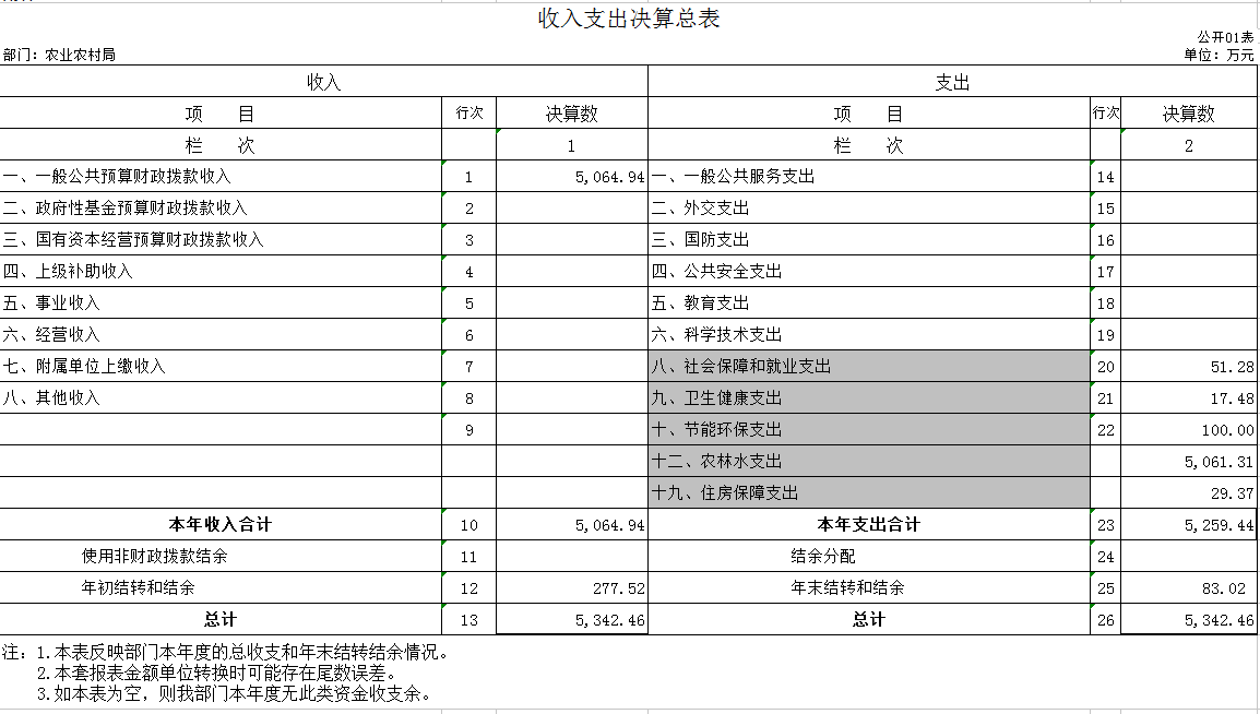 辽宁省鞍山市海城市农业农村局2020年决算公开表