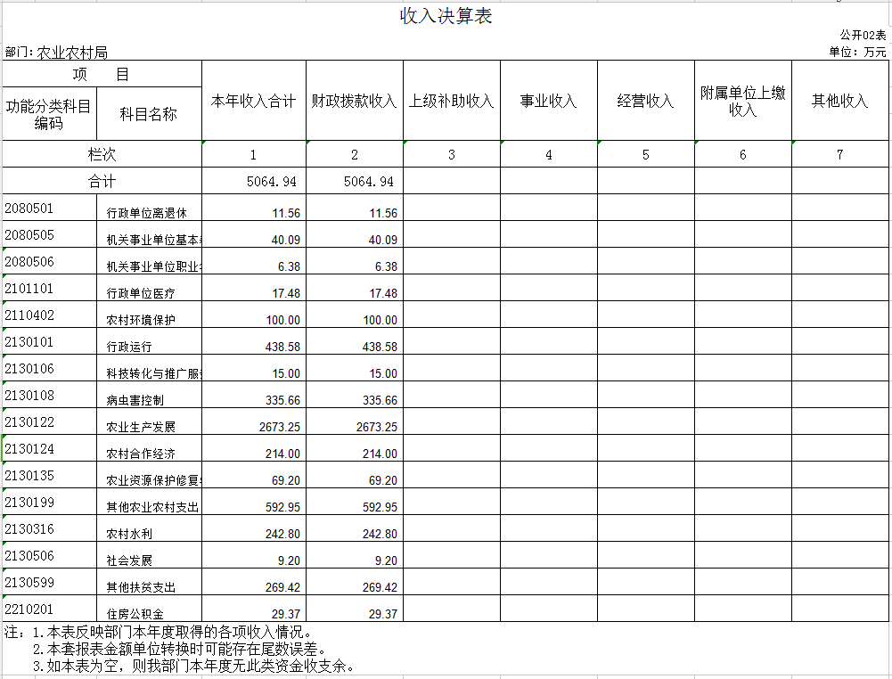 辽宁省鞍山市海城市农业农村局2020年决算公开表