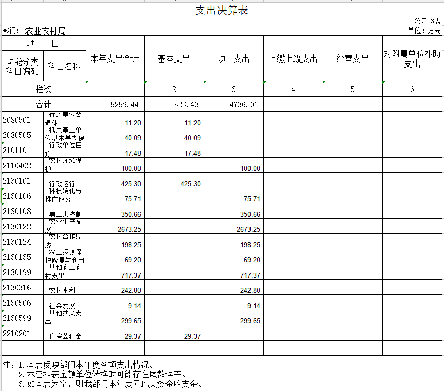 辽宁省鞍山市海城市农业农村局2020年决算公开表