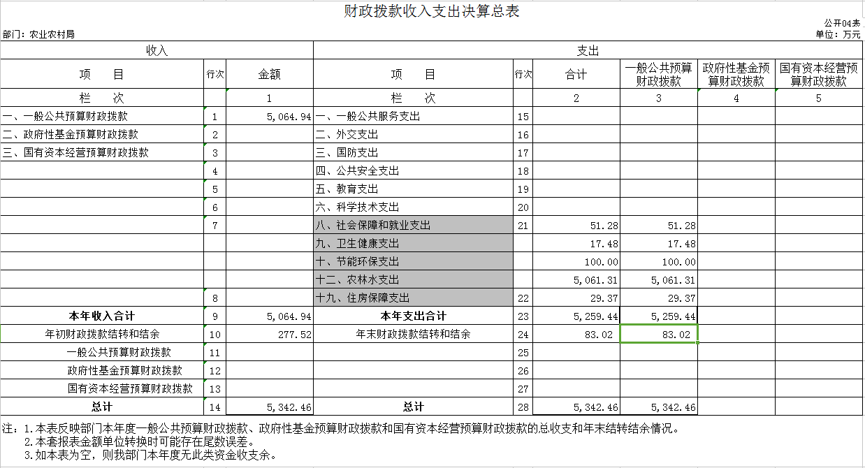辽宁省鞍山市海城市农业农村局2020年决算公开表