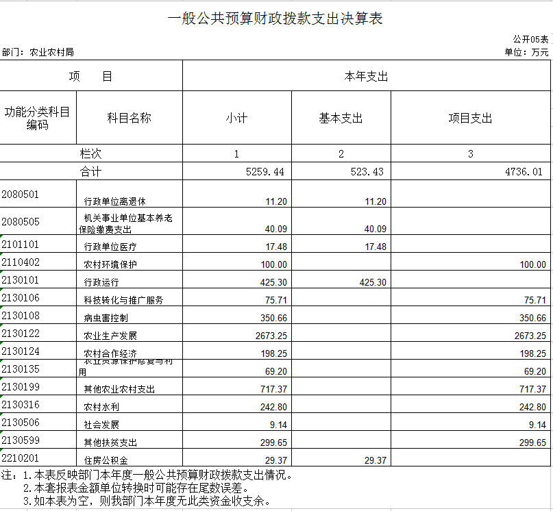 辽宁省鞍山市海城市农业农村局2020年决算公开表