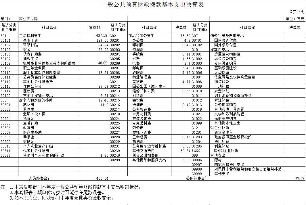 辽宁省鞍山市海城市农业农村局2020年决算公开表
