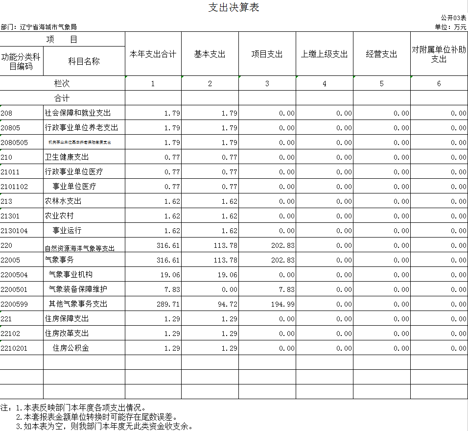 辽宁省鞍山市海城市气象局2020年决算公开表