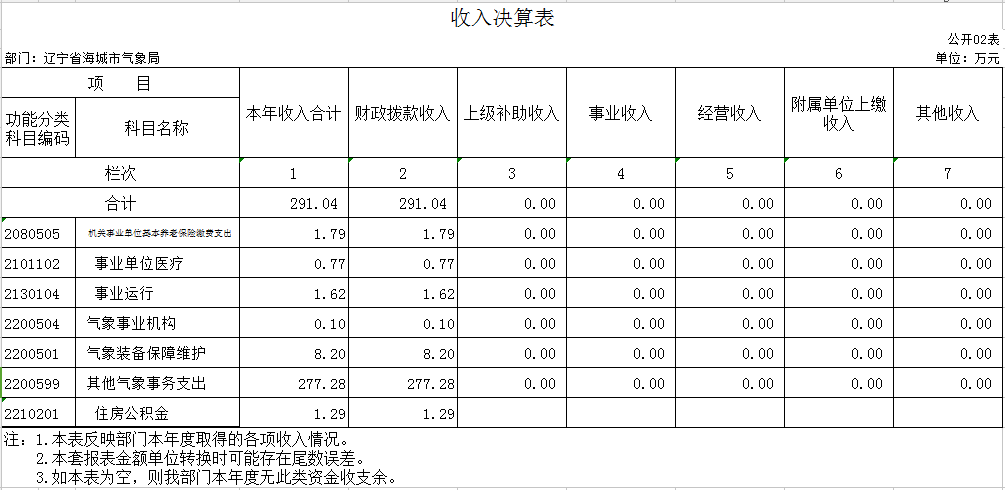 辽宁省鞍山市海城市气象局2020年决算公开表