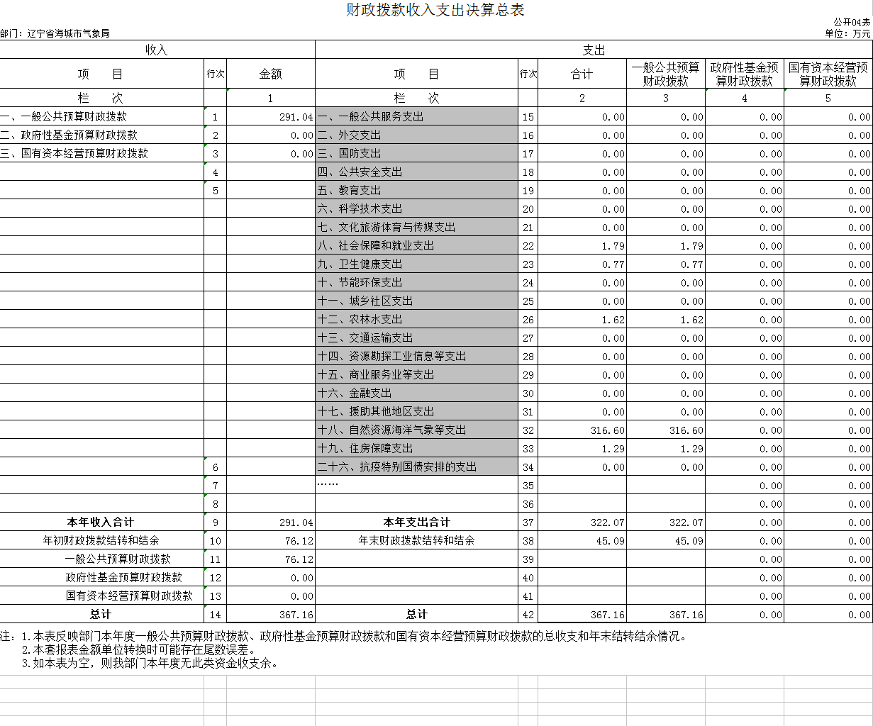 辽宁省鞍山市海城市气象局2020年决算公开表