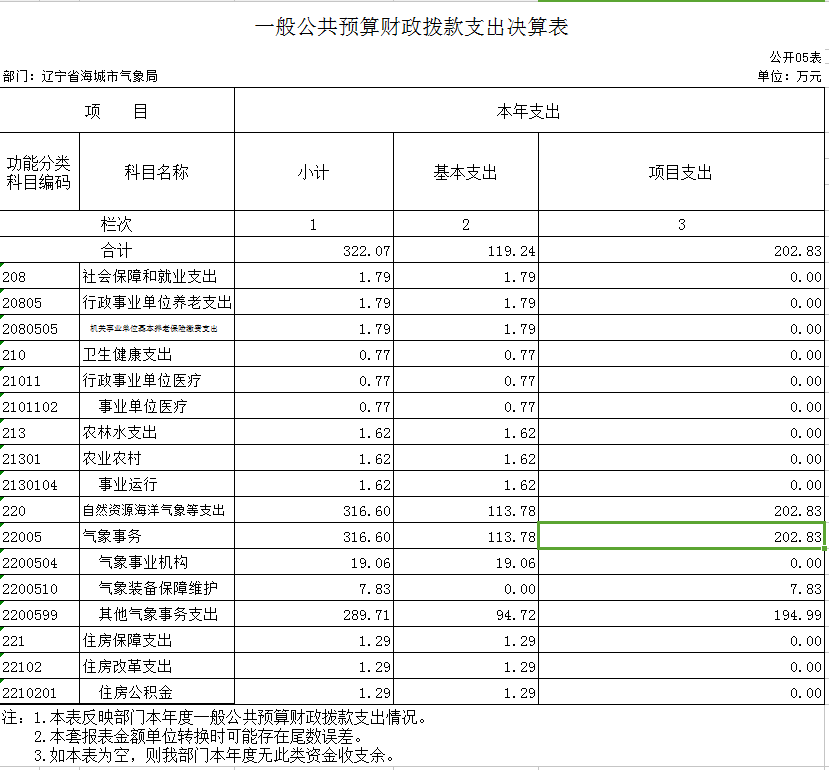 辽宁省鞍山市海城市气象局2020年决算公开表